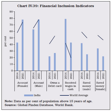 Chart IV.39: Financial Inclusion Indicators