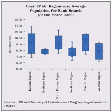 Chart IV.46: Region-wise AveragePopulation Per Bank Branch