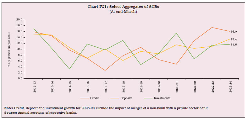 Chart IV.1: Select Aggregates of SCBs