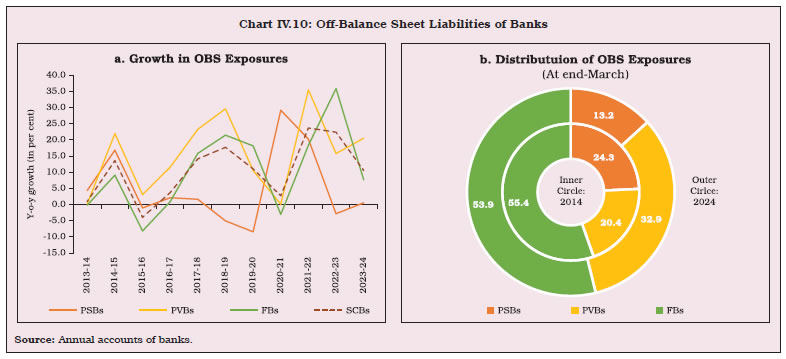 Chart IV.10: Off-Balance Sheet Liabilities of Banks