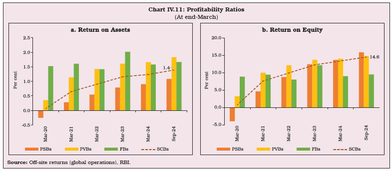 Chart IV.11: Profitability Ratios