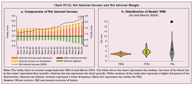 Chart IV.12: Net Interest Income and Net Interest Margin