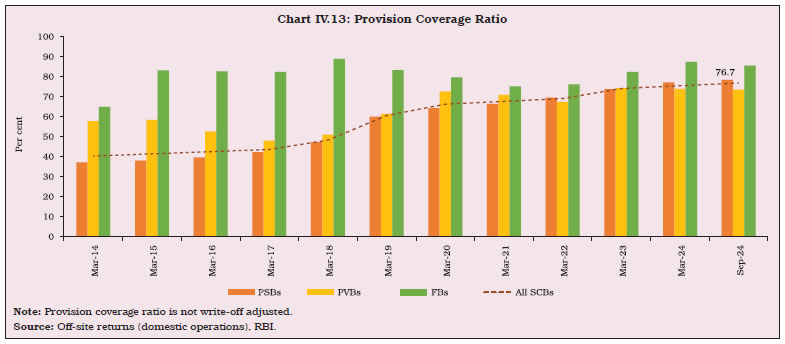 Chart IV.13: Provision Coverage Ratio