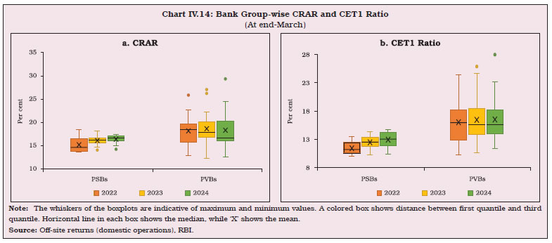 Chart IV.14: Bank Group-wise CRAR and CET1 Ratio