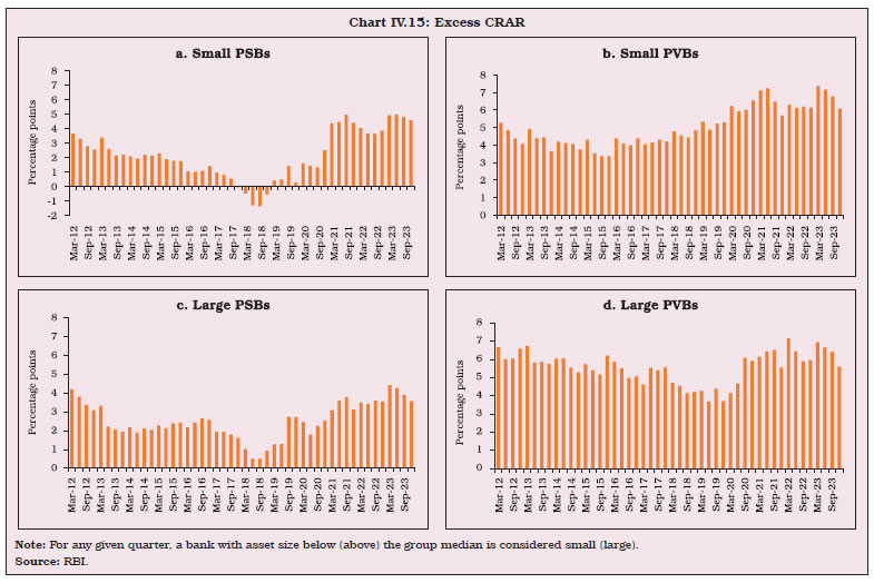 Chart IV.15: Excess CRAR