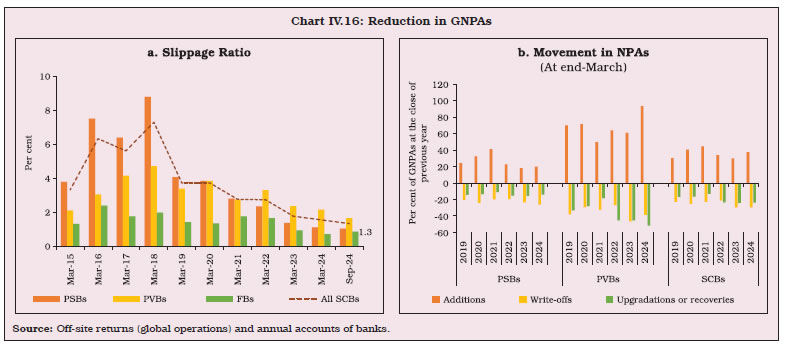 Chart IV.16: Reduction in GNPAs