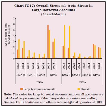 Chart IV.17: Overall Stress vis-à-vis Stress inLarge Borrowal Accounts