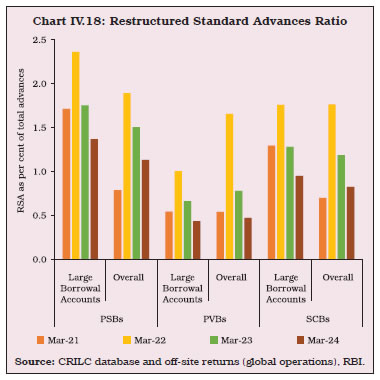 Chart IV.18: Restructured Standard Advances Ratio