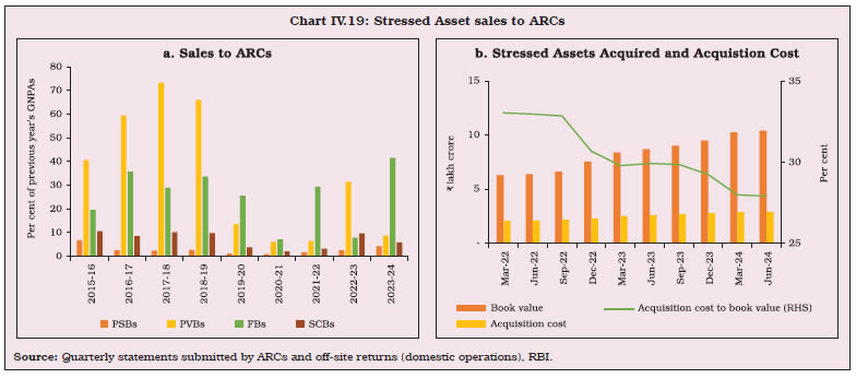 Chart IV.19: Stressed Asset sales to ARCs