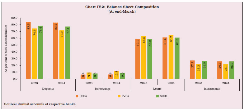 Chart IV.2: Balance Sheet Composition