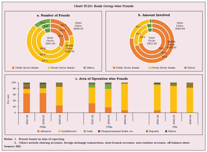 Chart IV.20: Bank Group-wise Frauds