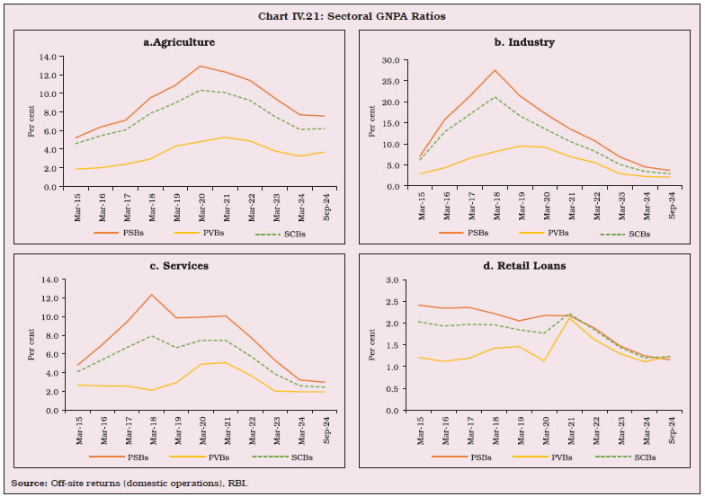 Chart IV.21: Sectoral GNPA Ratios