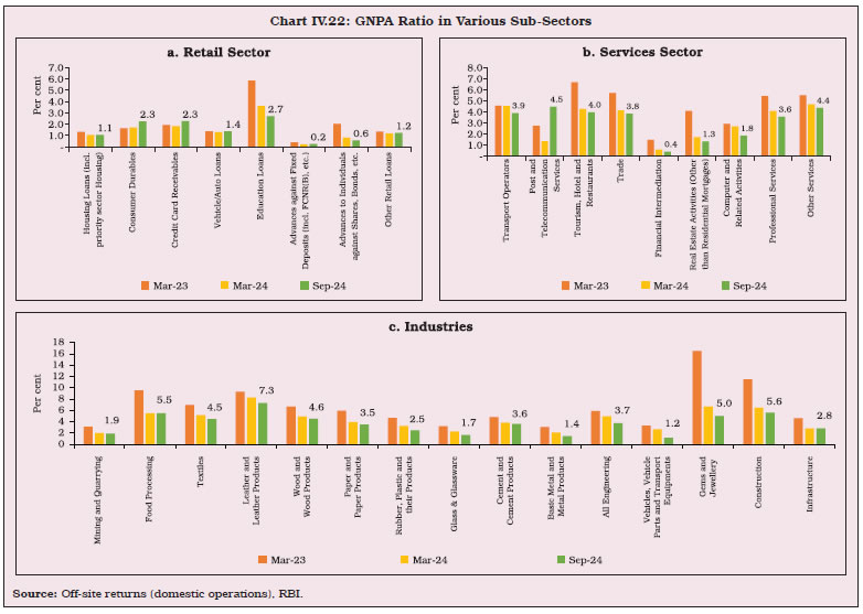 Chart IV.22: GNPA Ratio in Various Sub-Sectors