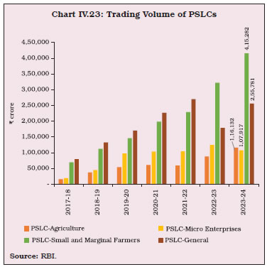 Chart IV.23: Trading Volume of PSLCs