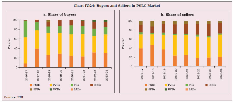 Chart IV.24: Buyers and Sellers in PSLC Market