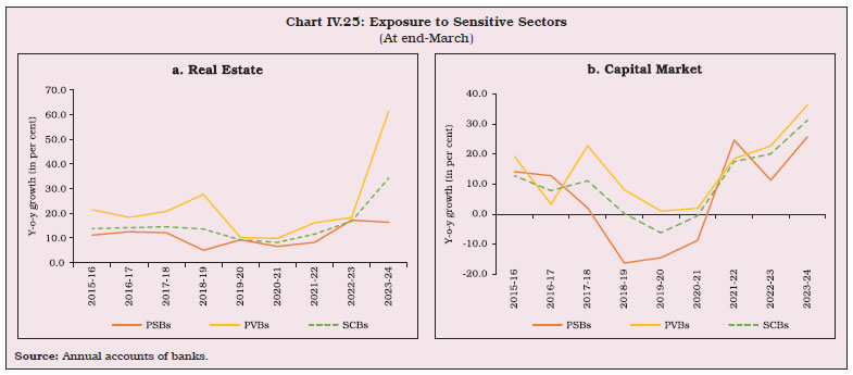 Chart IV.25: Exposure to Sensitive Sectors