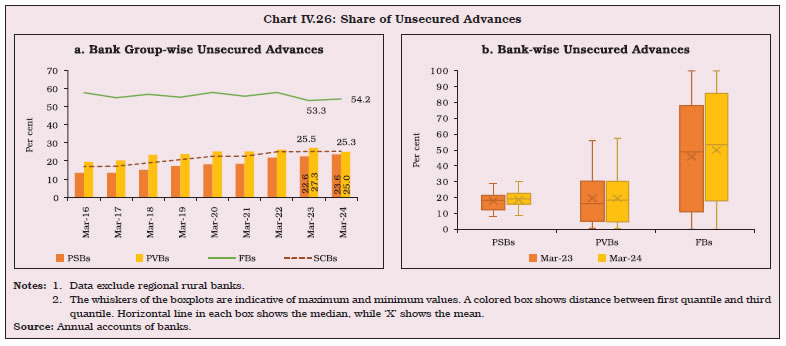 Chart IV.26: Share of Unsecured Advances