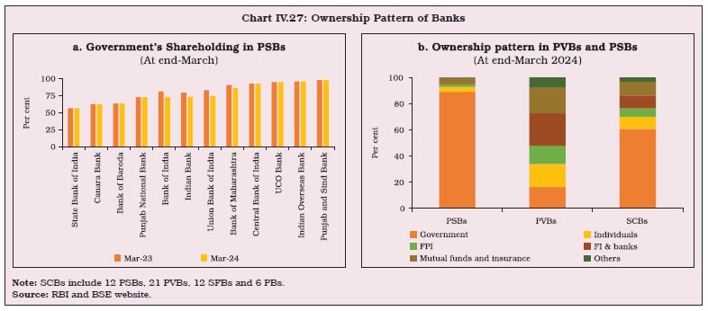 Chart IV.27: Ownership Pattern of Banks