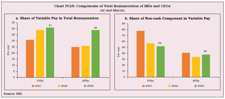 Chart IV.28: Components of Total Remuneration of MDs and CEOs