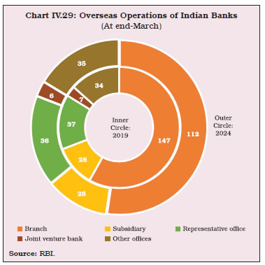 Chart IV.29: Overseas Operations of Indian Banks