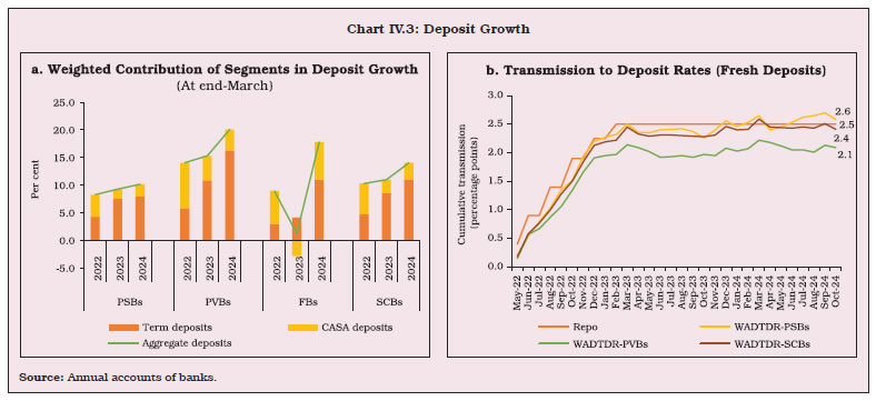 Chart IV.3: Deposit Growth