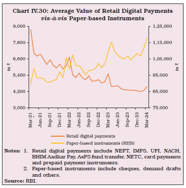 Chart IV.30: Average Value of Retail Digital Paymentsvis-à-vis Paper-based Instruments