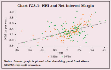 Chart IV.3.1: HHI and Net Interest Margin