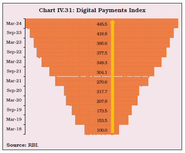 Chart IV.31: Digital Payments Index