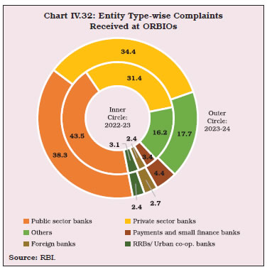 Chart IV.32: Entity Type-wise ComplaintsReceived at ORBIOs