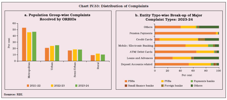 Chart IV.33: Distribution of Complaints