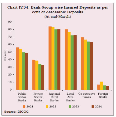 Chart IV.34: Bank Group-wise Insured Deposits as percent of Assessable Deposits