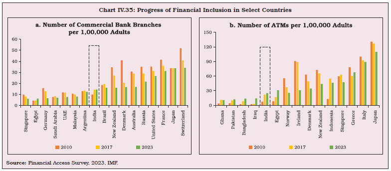 Chart IV.35: Progress of Financial Inclusion in Select Countries