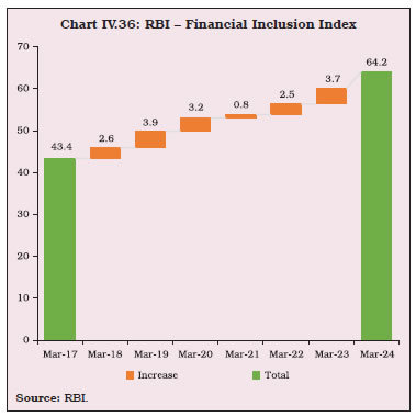 Chart IV.36: RBI – Financial Inclusion Index