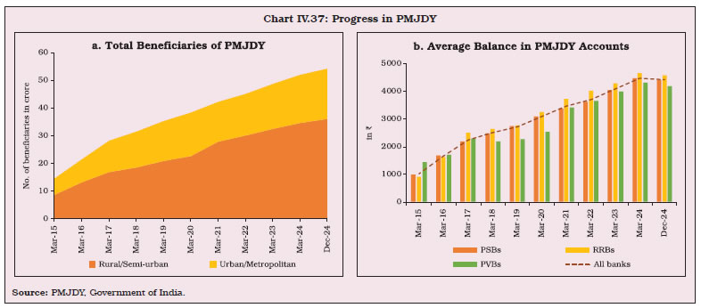 Chart IV.37: Progress in PMJDY