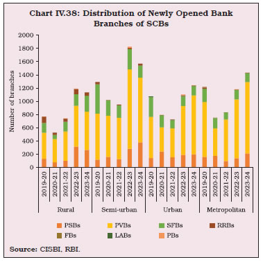 Chart IV.38: Distribution of Newly Opened BankBranches of SCBs