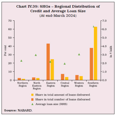 Chart IV.39: SHGs – Regional Distribution ofCredit and Average Loan Size