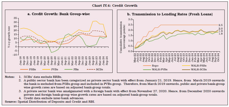 Chart IV.4: Credit Growth