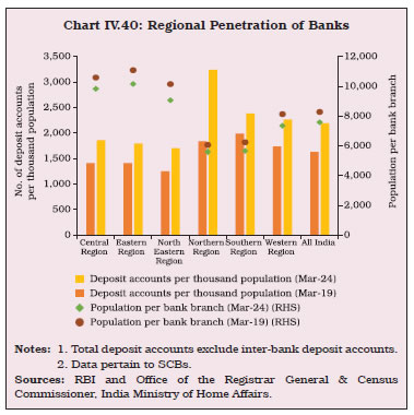 Chart IV.40: Regional Penetration of Banks