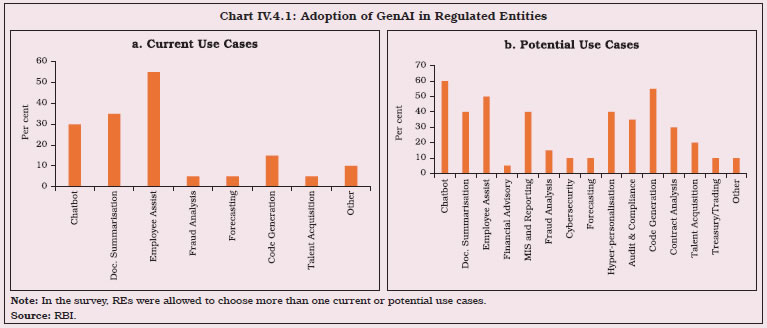 ChartIV.4.1: Adoption of GenAI in Regulated Entities