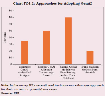 Chart IV.4.2: Approaches for Adopting GenAI