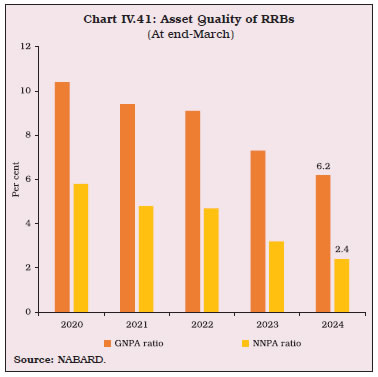 Chart IV.41: Asset Quality of RRBs