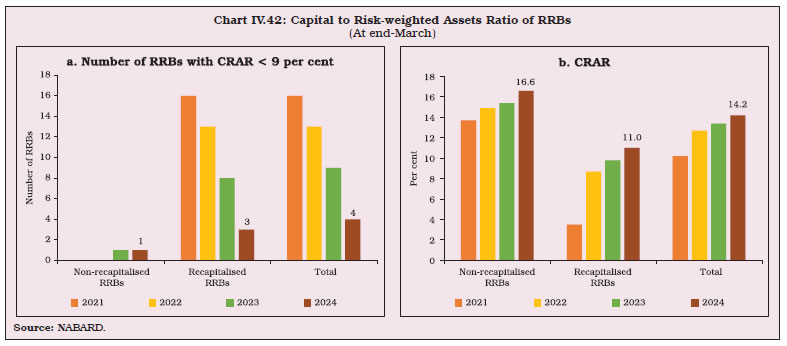 Chart IV.42: Capital to Risk-weighted Assets Ratio of RRBs