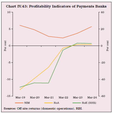 Chart IV.43: Profitability Indicators of Payments Banks