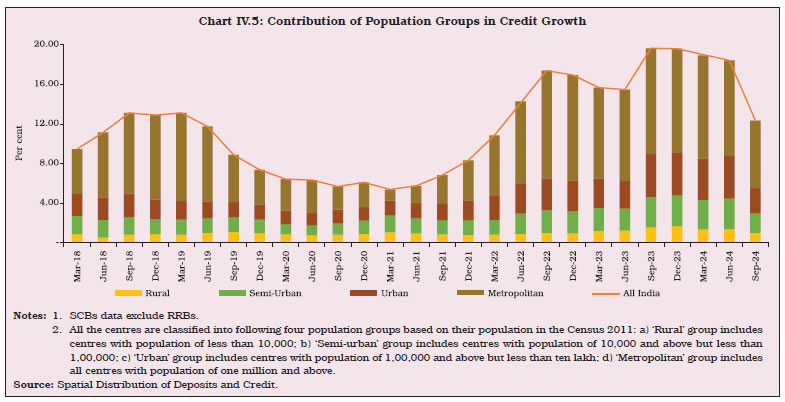 Chart IV.5: Contribution of Population Groups in Credit Growth