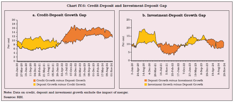 Chart IV.6: Credit-Deposit and Investment-Deposit Gap