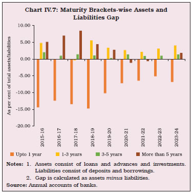 Chart IV.7: Maturity Brackets-wise Assets andLiabilities Gap