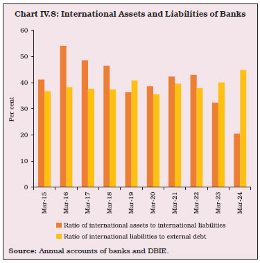 Chart IV.8: International Assets and Liabilities of Banks