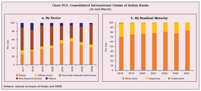 Chart IV.9: Consolidated International Claims of Indian Banks