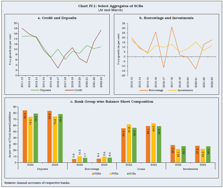 Chart IV.1: Select Aggregates of SCBs