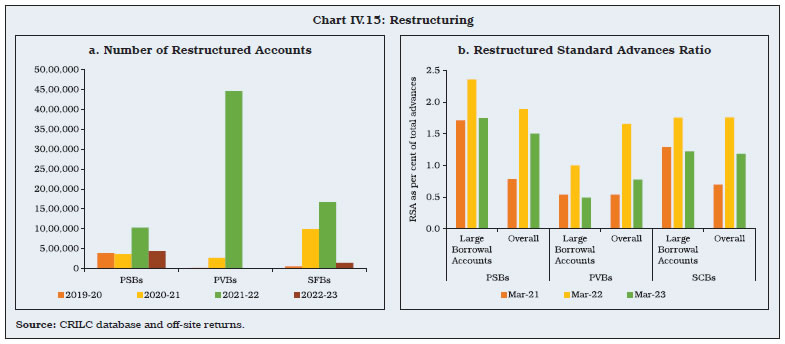 Chart IV.15: Restructuring